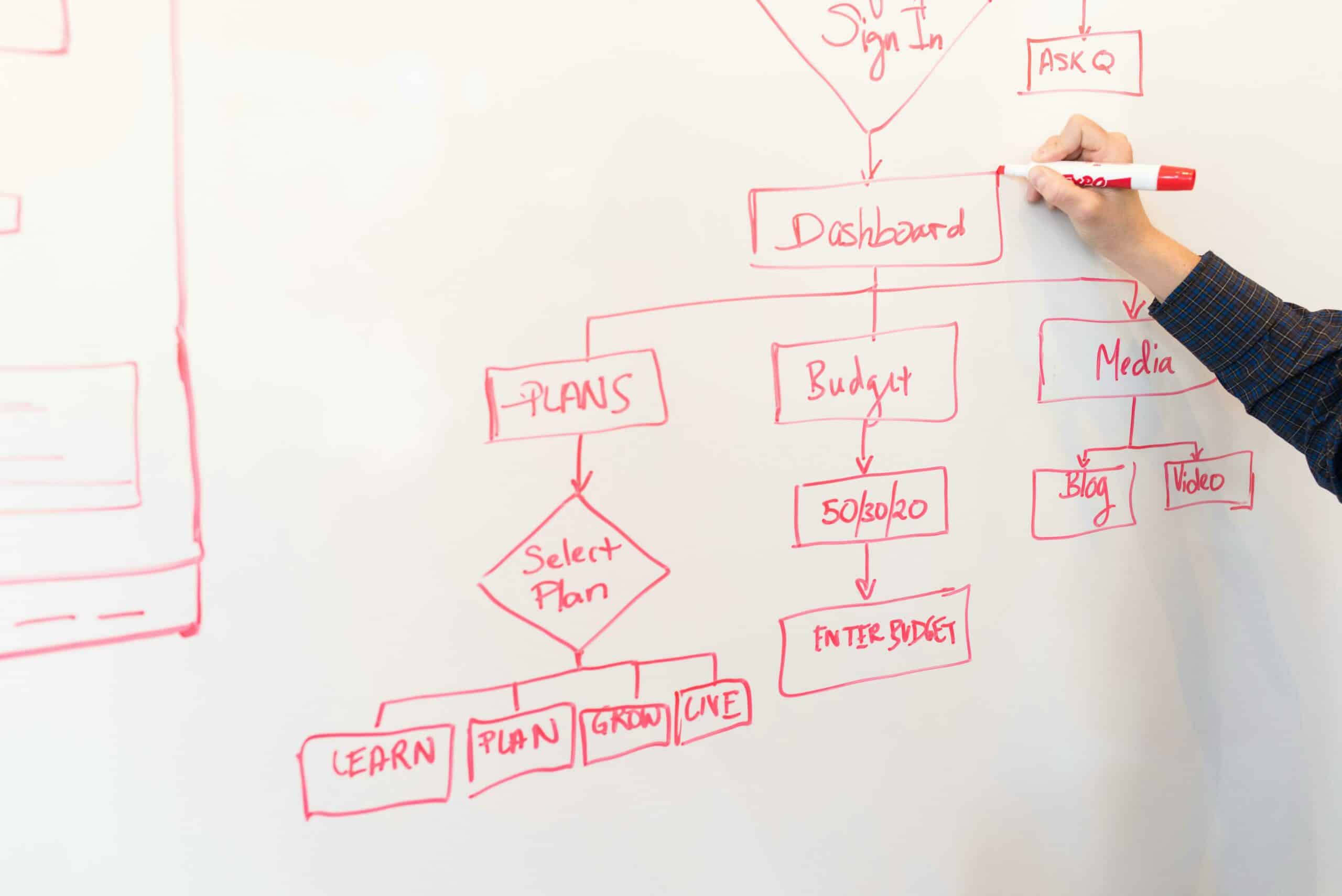 A person writing an org chat on a whiteboard